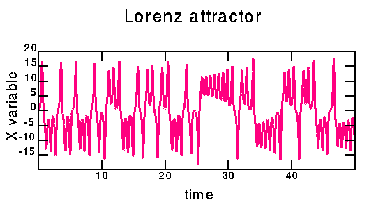 Chaotic time series