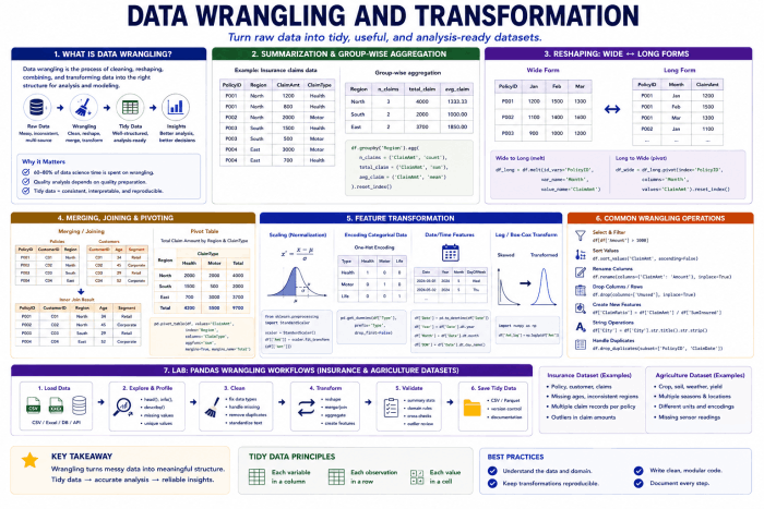 Data Wrangling and Transformation