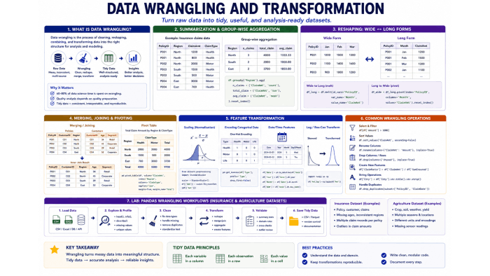 Data Wrangling and Transformation