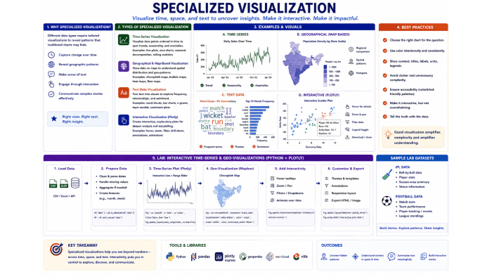 Specialized Visualization