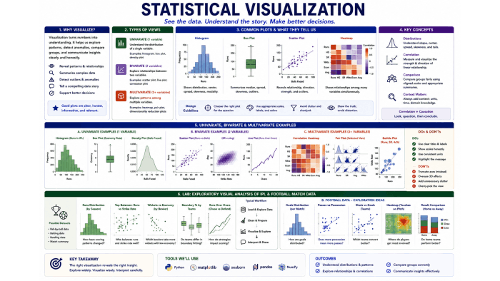 Statistical Visualization
