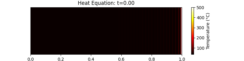 Transport Equation Animation
