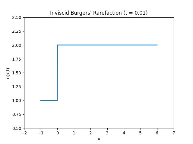 Transport Equation Animation