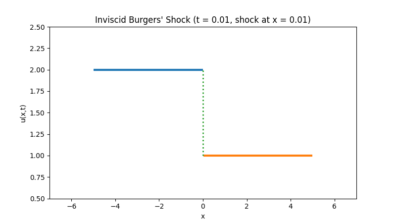 Transport Equation Animation