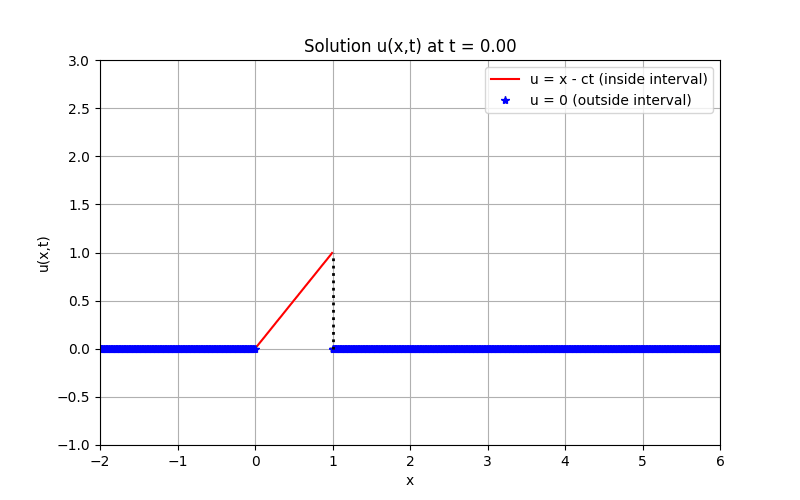 Transport Equation Animation
