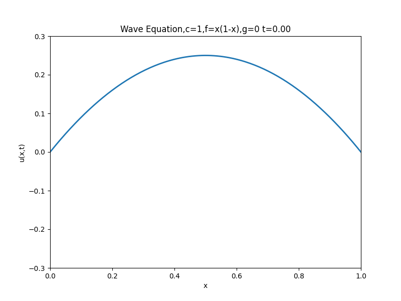 Transport Equation Animation